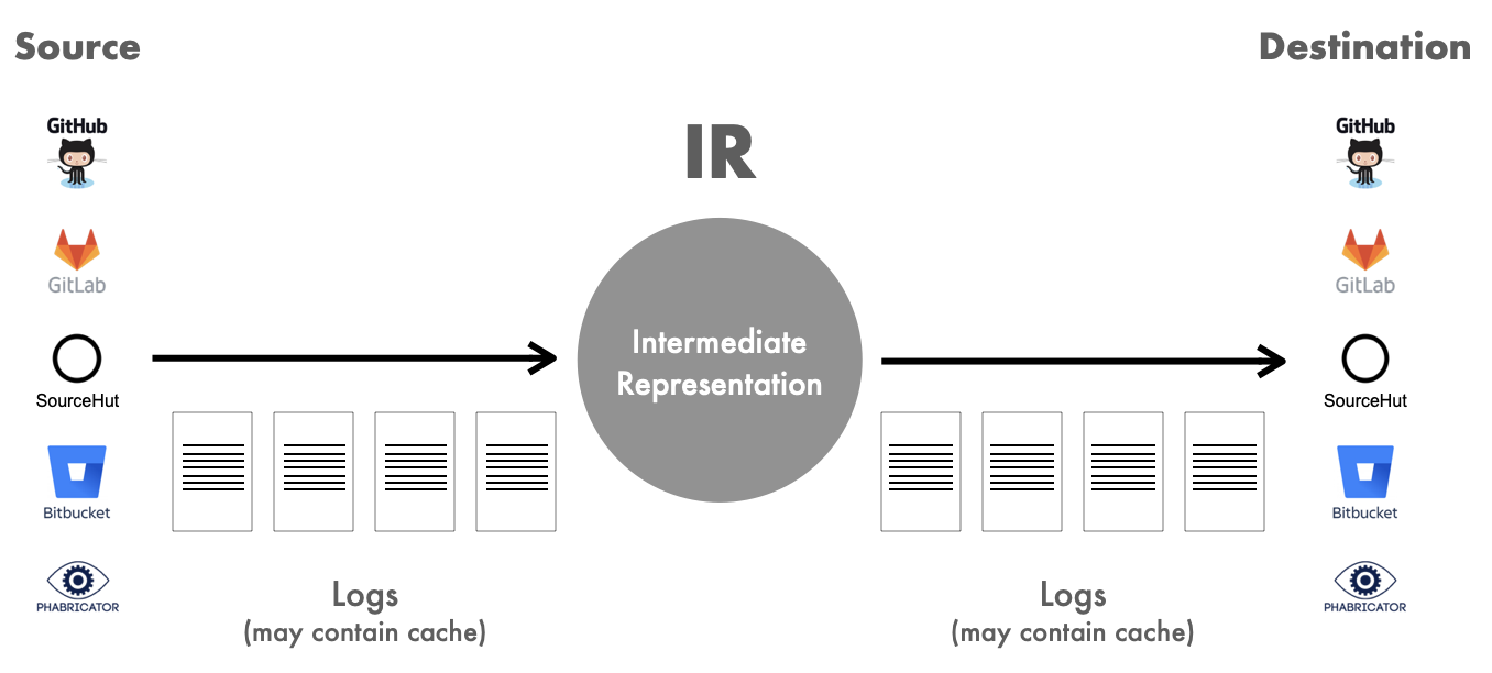Figure 1: Logging items as they move from source to destination platform.